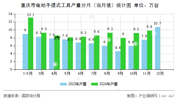 重慶市電動(dòng)手提式工具產(chǎn)量分月(當(dāng)月值)統(tǒng)計(jì)圖 重慶市電動(dòng)手提式工具產(chǎn)量分月(當(dāng)月值)統(tǒng)計(jì)圖