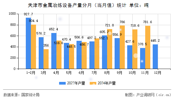 天津市金屬冶煉設(shè)備產(chǎn)量分月(當(dāng)月值)統(tǒng)計(jì) 天津市金屬冶煉設(shè)備產(chǎn)量分月(當(dāng)月值)統(tǒng)計(jì)
