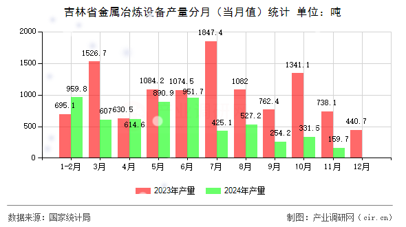 吉林省金屬冶煉設備產量分月（當月值）統(tǒng)計