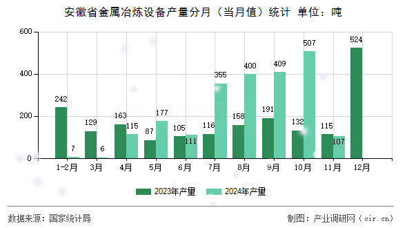 安徽省金屬冶煉設(shè)備產(chǎn)量分月(當(dāng)月值)統(tǒng)計(jì) 安徽省金屬冶煉設(shè)備產(chǎn)量分月(當(dāng)月值)統(tǒng)計(jì)