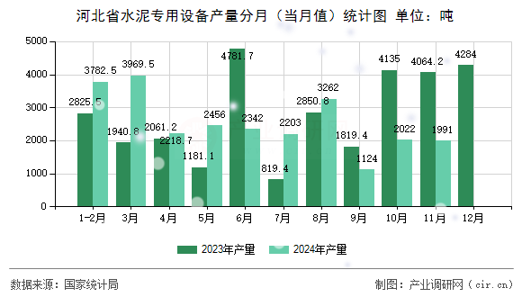 河北省水泥專(zhuān)用設(shè)備產(chǎn)量分月（當(dāng)月值）統(tǒng)計(jì)圖