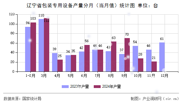 遼寧省包裝專用設(shè)備產(chǎn)量分月(當(dāng)月值)統(tǒng)計(jì)圖 遼寧省包裝專用設(shè)備產(chǎn)量分月(當(dāng)月值)統(tǒng)計(jì)圖