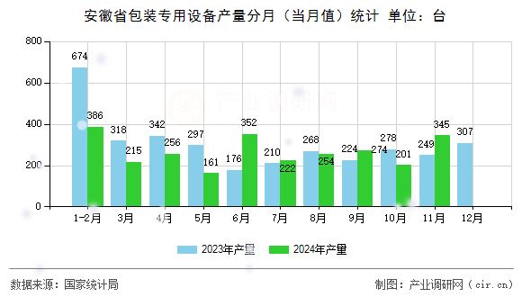 安徽省包裝專用設備產量分月(當月值)統(tǒng)計 安徽省包裝專用設備產量分月(當月值)統(tǒng)計