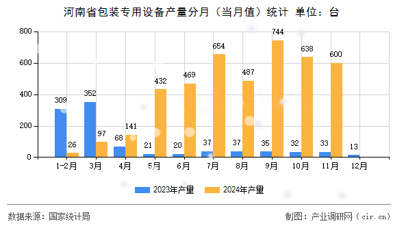 河南省包裝專用設(shè)備產(chǎn)量分月（當(dāng)月值）統(tǒng)計(jì)