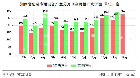 湖南省包裝專用設(shè)備產(chǎn)量分月(當(dāng)月值)統(tǒng)計(jì)圖 湖南省包裝專用設(shè)備產(chǎn)量分月(當(dāng)月值)統(tǒng)計(jì)圖
