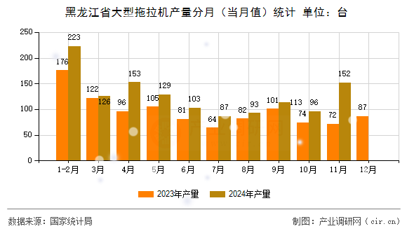 黑龍江省大型拖拉機產量分月（當月值）統(tǒng)計
