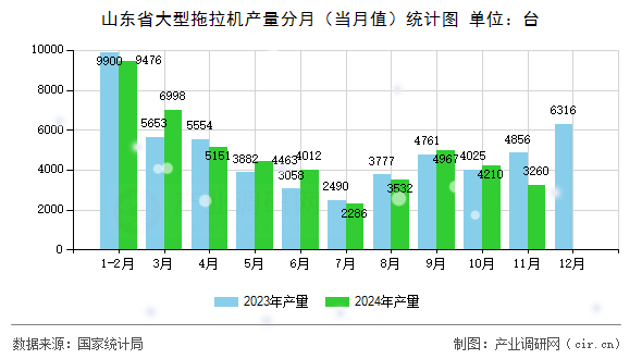 山東省大型拖拉機(jī)產(chǎn)量分月（當(dāng)月值）統(tǒng)計圖