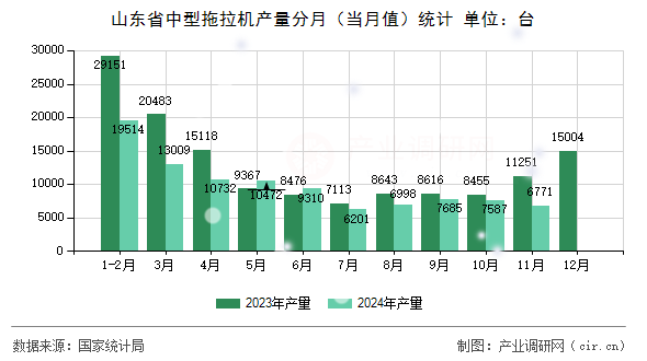 山東省中型拖拉機產(chǎn)量分月（當(dāng)月值）統(tǒng)計