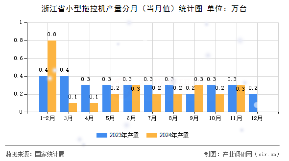 浙江省小型拖拉機產(chǎn)量分月(當月值)統(tǒng)計圖 浙江省小型拖拉機產(chǎn)量分月(當月值)統(tǒng)計圖