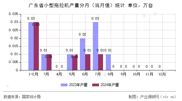 廣東省小型拖拉機(jī)產(chǎn)量分月（當(dāng)月值）統(tǒng)計(jì)