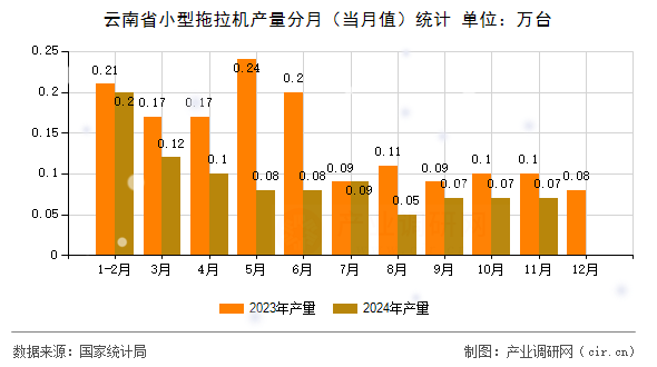 云南省小型拖拉機(jī)產(chǎn)量分月(當(dāng)月值)統(tǒng)計(jì) 云南省小型拖拉機(jī)產(chǎn)量分月(當(dāng)月值)統(tǒng)計(jì)
