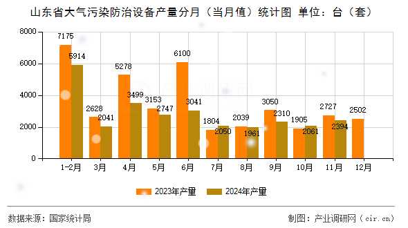 山東省大氣污染防治設(shè)備產(chǎn)量分月（當(dāng)月值）統(tǒng)計(jì)圖
