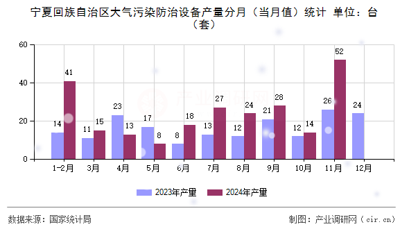 寧夏回族自治區(qū)大氣污染防治設(shè)備產(chǎn)量分月(當(dāng)月值)統(tǒng)計 寧夏回族自治區(qū)大氣污染防治設(shè)備產(chǎn)量分月(當(dāng)月值)統(tǒng)計