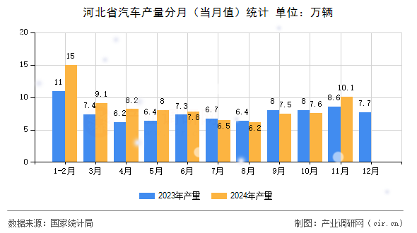 河北省汽車產(chǎn)量分月(當(dāng)月值)統(tǒng)計(jì) 河北省汽車產(chǎn)量分月(當(dāng)月值)統(tǒng)計(jì)