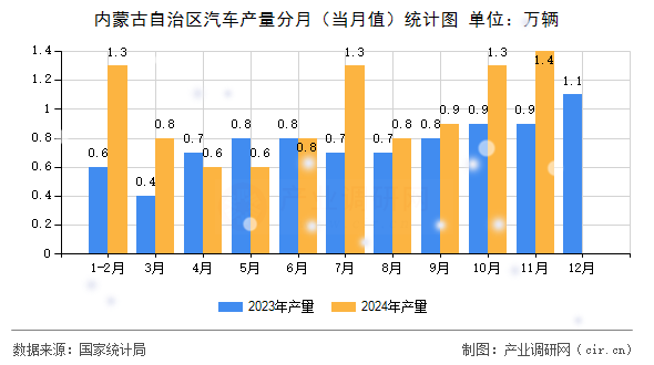 內(nèi)蒙古自治區(qū)汽車產(chǎn)量分月（當(dāng)月值）統(tǒng)計圖
