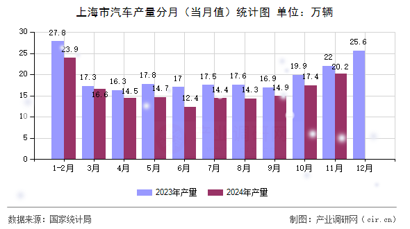 上海市汽車產(chǎn)量分月(當月值)統(tǒng)計圖 上海市汽車產(chǎn)量分月(當月值)統(tǒng)計圖