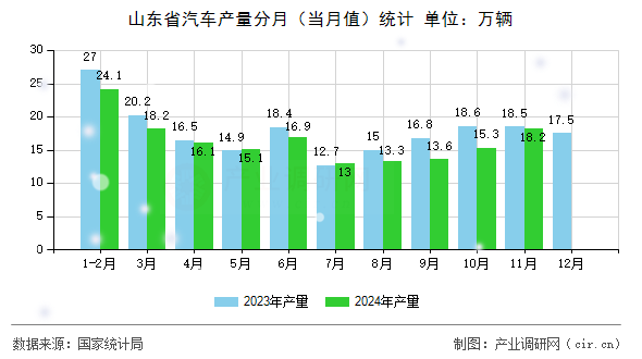 山東省汽車(chē)產(chǎn)量分月(當(dāng)月值)統(tǒng)計(jì) 山東省汽車(chē)產(chǎn)量分月(當(dāng)月值)統(tǒng)計(jì)
