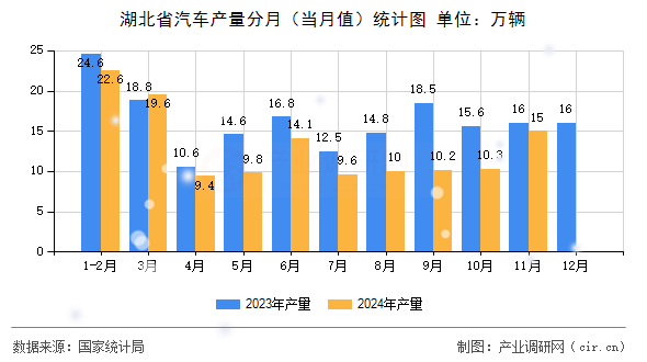 湖北省汽車產(chǎn)量分月(當(dāng)月值)統(tǒng)計(jì)圖 湖北省汽車產(chǎn)量分月(當(dāng)月值)統(tǒng)計(jì)圖