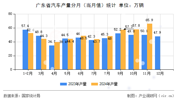 廣東省汽車產(chǎn)量分月(當(dāng)月值)統(tǒng)計(jì) 廣東省汽車產(chǎn)量分月(當(dāng)月值)統(tǒng)計(jì)