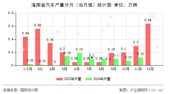 海南省汽車產(chǎn)量分月(當(dāng)月值)統(tǒng)計(jì)圖 海南省汽車產(chǎn)量分月(當(dāng)月值)統(tǒng)計(jì)圖