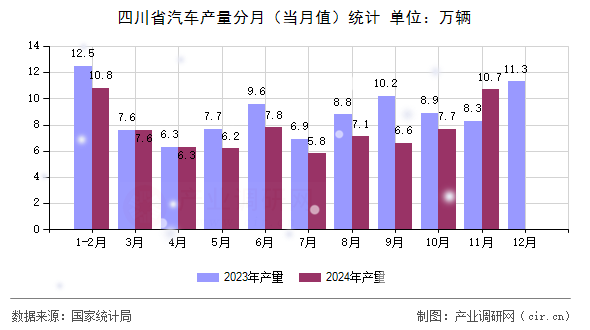 四川省汽車產(chǎn)量分月(當(dāng)月值)統(tǒng)計 四川省汽車產(chǎn)量分月(當(dāng)月值)統(tǒng)計