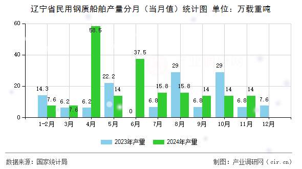 遼寧省民用鋼質(zhì)船舶產(chǎn)量分月（當(dāng)月值）統(tǒng)計(jì)圖