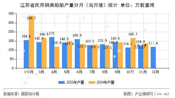 江蘇省民用鋼質(zhì)船舶產(chǎn)量分月(當(dāng)月值)統(tǒng)計(jì) 江蘇省民用鋼質(zhì)船舶產(chǎn)量分月(當(dāng)月值)統(tǒng)計(jì)
