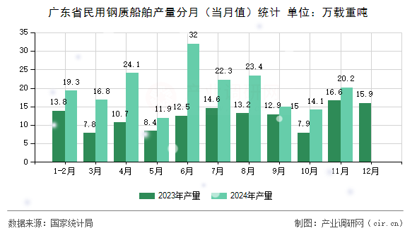 廣東省民用鋼質(zhì)船舶產(chǎn)量分月（當(dāng)月值）統(tǒng)計