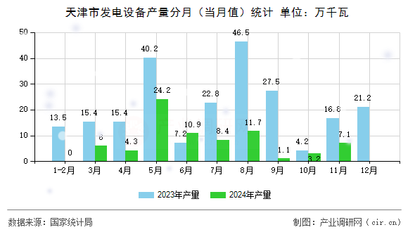 天津市發(fā)電設(shè)備產(chǎn)量分月(當(dāng)月值)統(tǒng)計 天津市發(fā)電設(shè)備產(chǎn)量分月(當(dāng)月值)統(tǒng)計