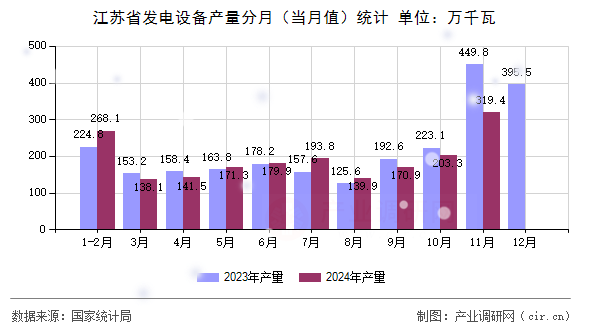 江蘇省發(fā)電設(shè)備產(chǎn)量分月(當(dāng)月值)統(tǒng)計(jì) 江蘇省發(fā)電設(shè)備產(chǎn)量分月(當(dāng)月值)統(tǒng)計(jì)