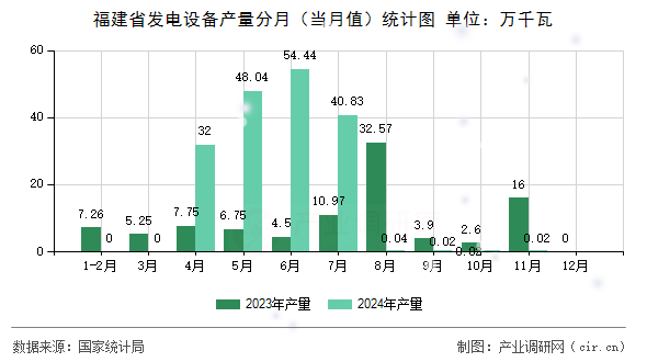 福建省發(fā)電設備產量分月(當月值)統(tǒng)計圖 福建省發(fā)電設備產量分月(當月值)統(tǒng)計圖