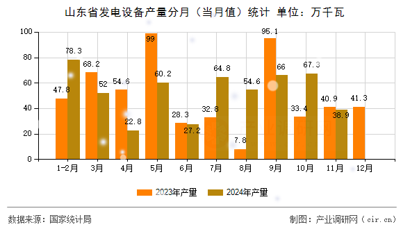山東省發(fā)電設(shè)備產(chǎn)量分月(當(dāng)月值)統(tǒng)計(jì) 山東省發(fā)電設(shè)備產(chǎn)量分月(當(dāng)月值)統(tǒng)計(jì)