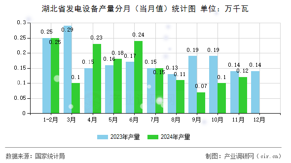 湖北省發(fā)電設(shè)備產(chǎn)量分月(當(dāng)月值)統(tǒng)計圖 湖北省發(fā)電設(shè)備產(chǎn)量分月(當(dāng)月值)統(tǒng)計圖