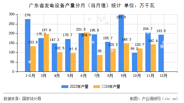 廣東省發(fā)電設(shè)備產(chǎn)量分月（當(dāng)月值）統(tǒng)計(jì)