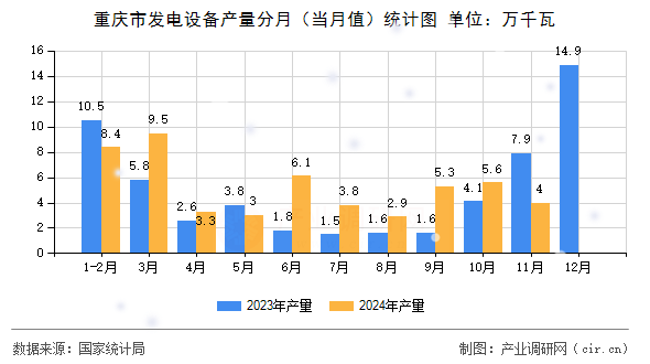 重慶市發(fā)電設(shè)備產(chǎn)量分月(當(dāng)月值)統(tǒng)計(jì)圖 重慶市發(fā)電設(shè)備產(chǎn)量分月(當(dāng)月值)統(tǒng)計(jì)圖
