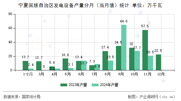 寧夏回族自治區(qū)發(fā)電設(shè)備產(chǎn)量分月(當(dāng)月值)統(tǒng)計 寧夏回族自治區(qū)發(fā)電設(shè)備產(chǎn)量分月(當(dāng)月值)統(tǒng)計
