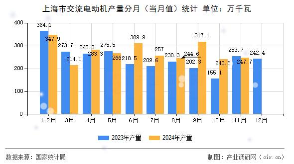 上海市交流電動(dòng)機(jī)產(chǎn)量分月（當(dāng)月值）統(tǒng)計(jì)