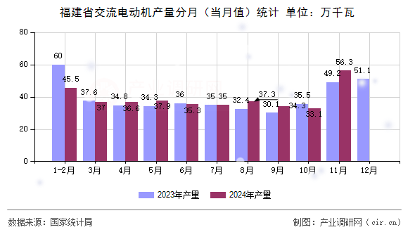 福建省交流電動機(jī)產(chǎn)量分月(當(dāng)月值)統(tǒng)計(jì) 福建省交流電動機(jī)產(chǎn)量分月(當(dāng)月值)統(tǒng)計(jì)