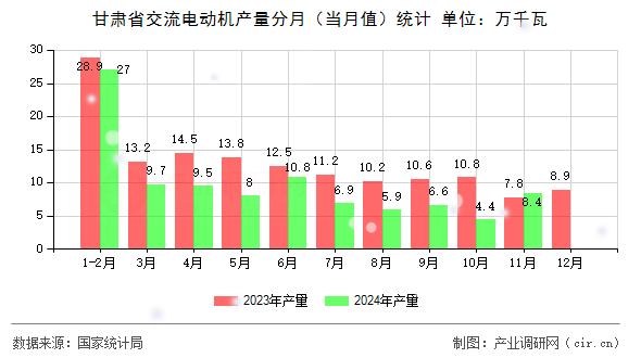 甘肅省交流電動機產(chǎn)量分月(當(dāng)月值)統(tǒng)計 甘肅省交流電動機產(chǎn)量分月(當(dāng)月值)統(tǒng)計