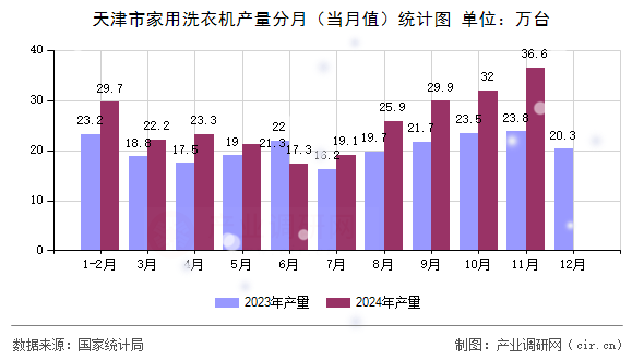 天津市家用洗衣機(jī)產(chǎn)量分月(當(dāng)月值)統(tǒng)計(jì)圖 天津市家用洗衣機(jī)產(chǎn)量分月(當(dāng)月值)統(tǒng)計(jì)圖