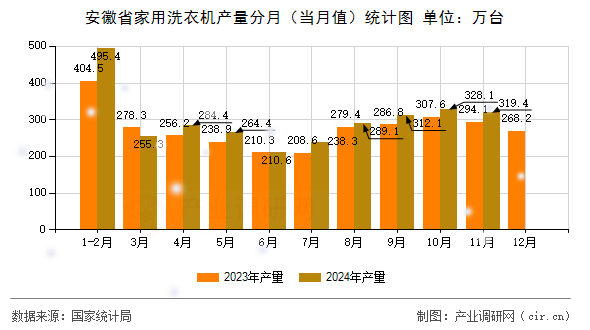 安徽省家用洗衣機(jī)產(chǎn)量分月(當(dāng)月值)統(tǒng)計(jì)圖 安徽省家用洗衣機(jī)產(chǎn)量分月(當(dāng)月值)統(tǒng)計(jì)圖