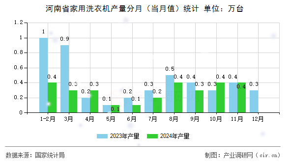 河南省家用洗衣機產量分月（當月值）統(tǒng)計