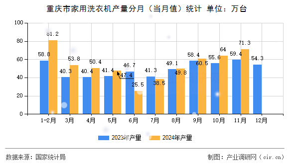 重慶市家用洗衣機(jī)產(chǎn)量分月(當(dāng)月值)統(tǒng)計(jì) 重慶市家用洗衣機(jī)產(chǎn)量分月(當(dāng)月值)統(tǒng)計(jì)