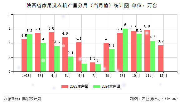 陜西省家用洗衣機產(chǎn)量分月(當月值)統(tǒng)計圖 陜西省家用洗衣機產(chǎn)量分月(當月值)統(tǒng)計圖