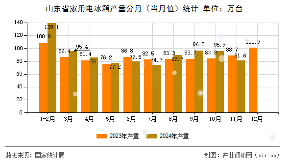 山東省家用電冰箱產(chǎn)量分月（當(dāng)月值）統(tǒng)計