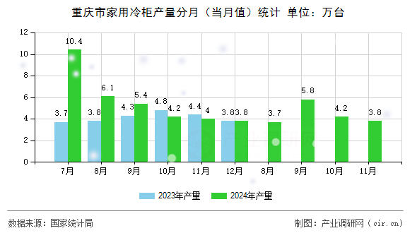 重慶市家用冷柜產(chǎn)量分月（當(dāng)月值）統(tǒng)計(jì)