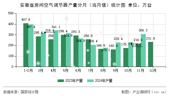 安徽省房間空氣調(diào)節(jié)器產(chǎn)量分月(當(dāng)月值)統(tǒng)計(jì)圖 安徽省房間空氣調(diào)節(jié)器產(chǎn)量分月(當(dāng)月值)統(tǒng)計(jì)圖