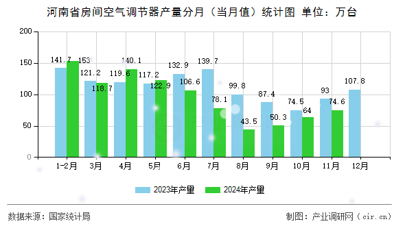 河南省房間空氣調(diào)節(jié)器產(chǎn)量分月(當(dāng)月值)統(tǒng)計(jì)圖 河南省房間空氣調(diào)節(jié)器產(chǎn)量分月(當(dāng)月值)統(tǒng)計(jì)圖