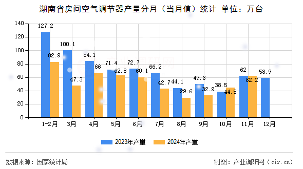 湖南省房間空氣調節(jié)器產量分月（當月值）統(tǒng)計