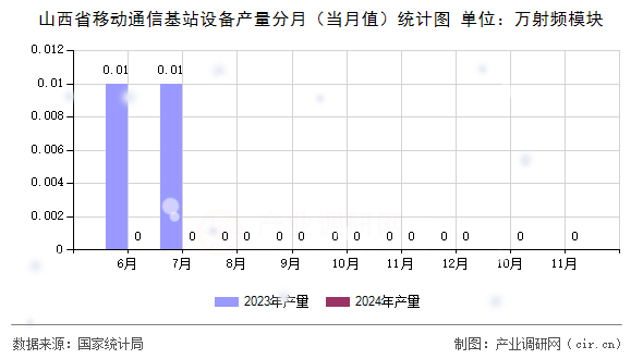 山西省移動通信基站設(shè)備產(chǎn)量分月(當月值)統(tǒng)計圖 山西省移動通信基站設(shè)備產(chǎn)量分月(當月值)統(tǒng)計圖